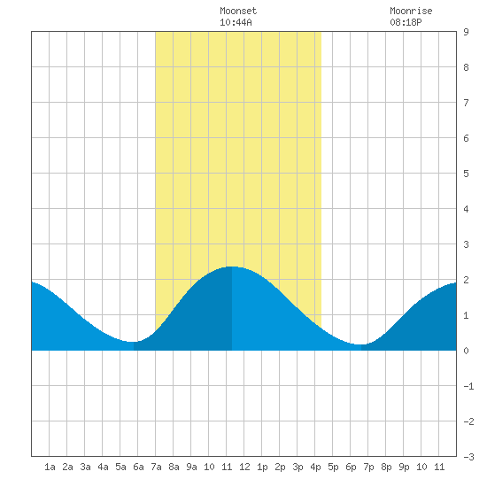 entrance tide chart for Monday, December 12, 2022