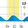 entrance tide chart for Monday, December 12, 2022