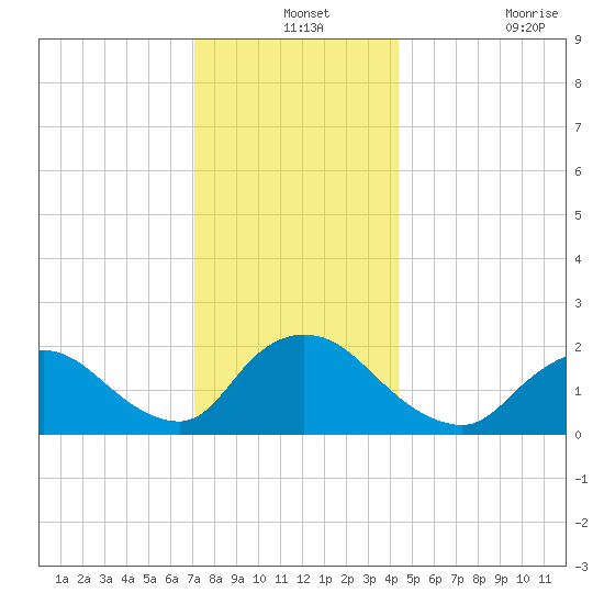 entrance tide chart for Tuesday, December 13, 2022