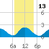 entrance tide chart for Tuesday, December 13, 2022