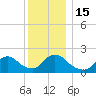 entrance tide chart for Thursday, December 15, 2022