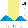 entrance tide chart for Monday, December 19, 2022