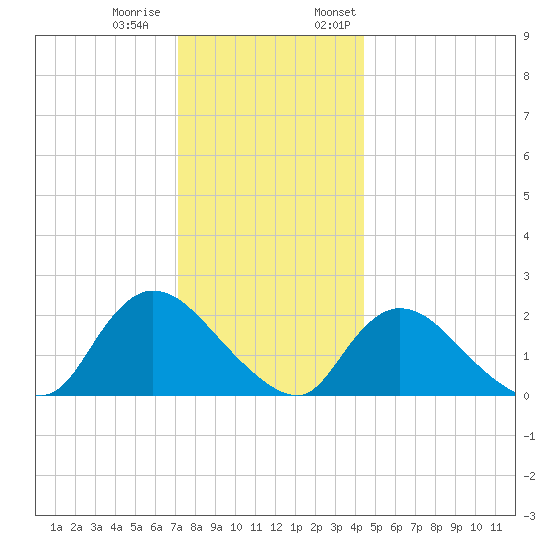 entrance tide chart for Tuesday, December 20, 2022