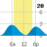 entrance tide chart for Tuesday, December 20, 2022