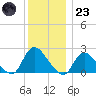 entrance tide chart for Friday, December 23, 2022
