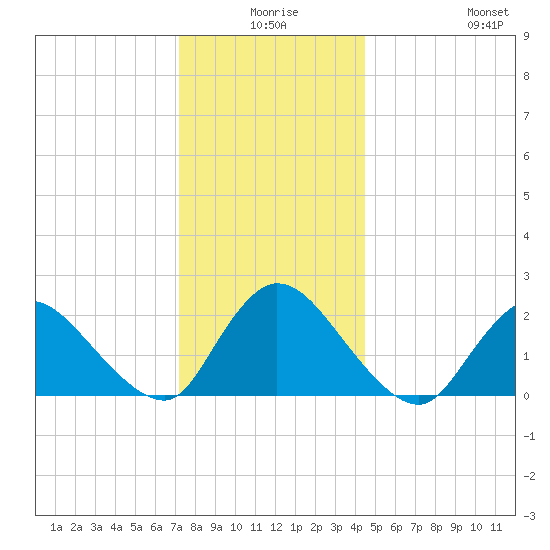 entrance tide chart for Tuesday, December 27, 2022