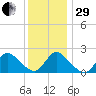 entrance tide chart for Thursday, December 29, 2022