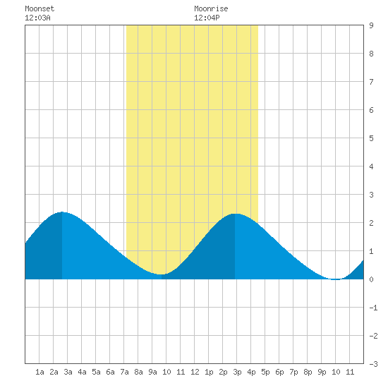entrance tide chart for Friday, December 30, 2022