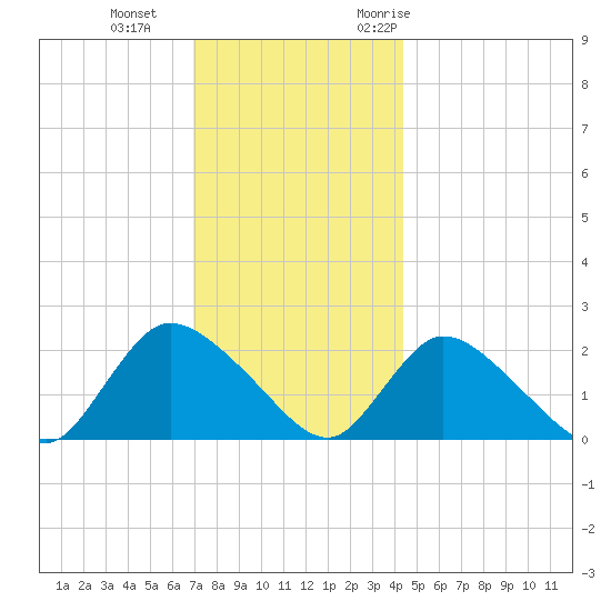 entrance tide chart for Sunday, December 4, 2022