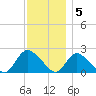 entrance tide chart for Monday, December 5, 2022