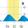entrance tide chart for Tuesday, December 6, 2022