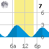 entrance tide chart for Wednesday, December 7, 2022