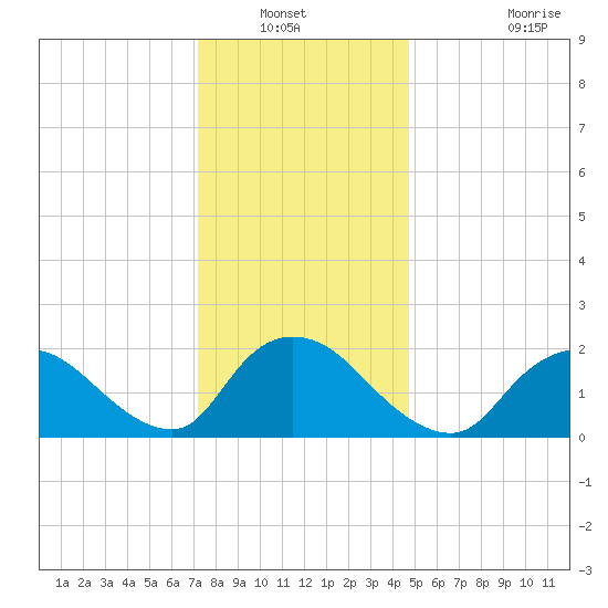 entrance tide chart for Wednesday, January 11, 2023