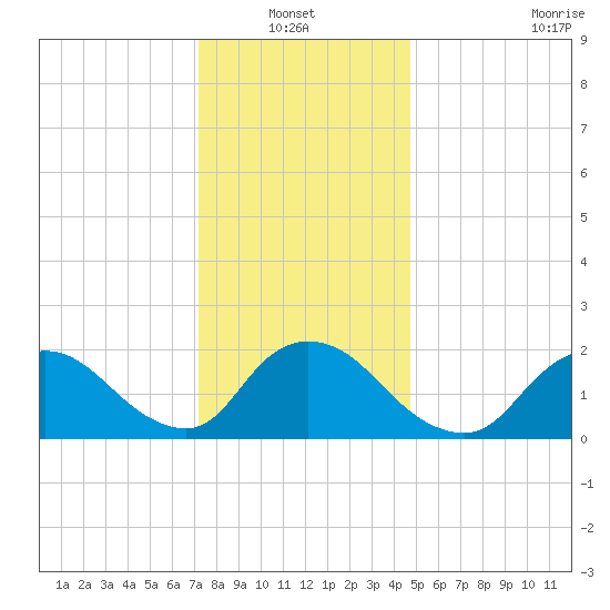 entrance tide chart for Thursday, January 12, 2023