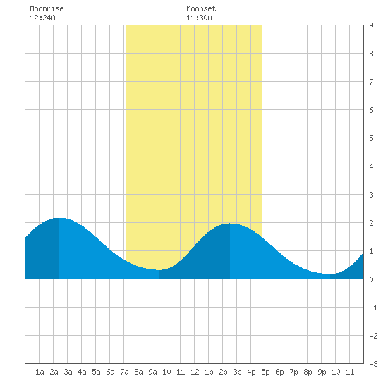 entrance tide chart for Sunday, January 15, 2023