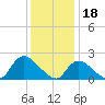 entrance tide chart for Wednesday, January 18, 2023