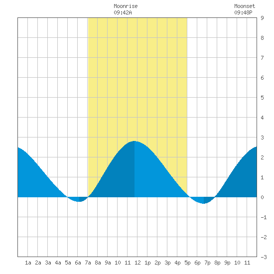 entrance tide chart for Wednesday, January 25, 2023