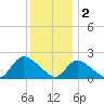 entrance tide chart for Monday, January 2, 2023