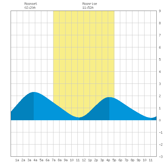 entrance tide chart for Monday, January 30, 2023
