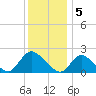 entrance tide chart for Thursday, January 5, 2023