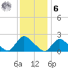 entrance tide chart for Friday, January 6, 2023