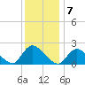 entrance tide chart for Saturday, January 7, 2023