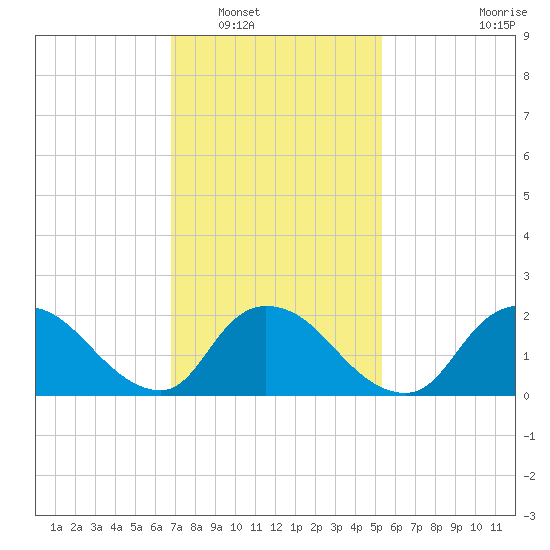 entrance tide chart for Friday, February 10, 2023