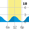 entrance tide chart for Friday, February 10, 2023
