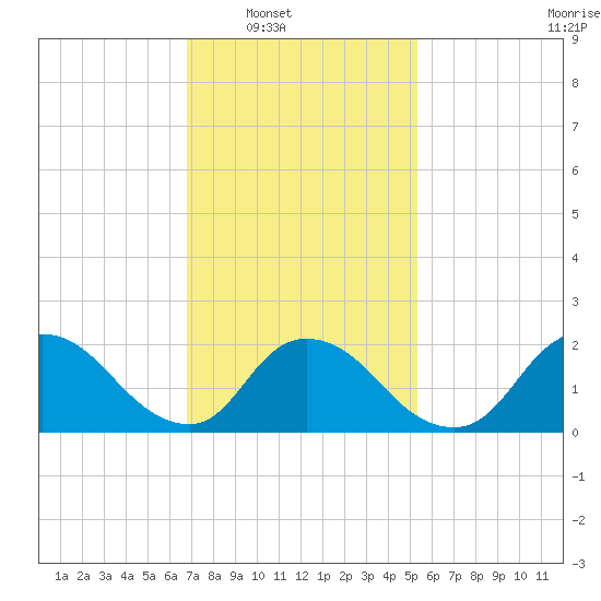 entrance tide chart for Saturday, February 11, 2023