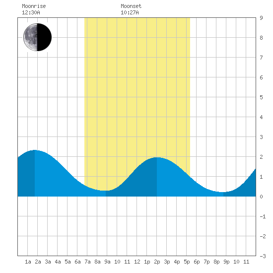 entrance tide chart for Monday, February 13, 2023