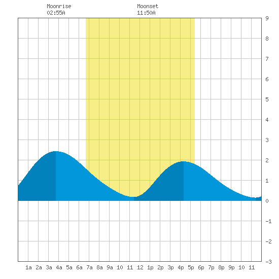 entrance tide chart for Wednesday, February 15, 2023