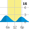 entrance tide chart for Thursday, February 16, 2023