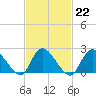 entrance tide chart for Wednesday, February 22, 2023