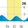 entrance tide chart for Sunday, February 26, 2023
