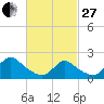 entrance tide chart for Monday, February 27, 2023