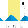 entrance tide chart for Monday, February 6, 2023