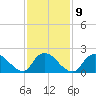 entrance tide chart for Thursday, February 9, 2023
