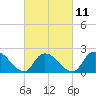 entrance tide chart for Saturday, March 11, 2023