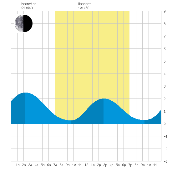 entrance tide chart for Tuesday, March 14, 2023
