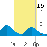 entrance tide chart for Wednesday, March 15, 2023