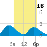 entrance tide chart for Thursday, March 16, 2023