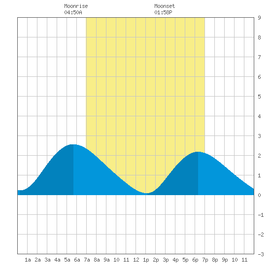 entrance tide chart for Friday, March 17, 2023