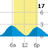 entrance tide chart for Friday, March 17, 2023