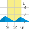 entrance tide chart for Wednesday, March 1, 2023