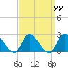 entrance tide chart for Wednesday, March 22, 2023
