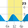 entrance tide chart for Thursday, March 23, 2023