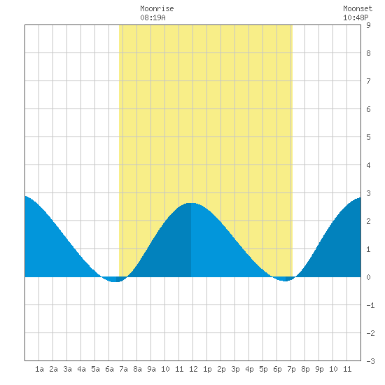 entrance tide chart for Friday, March 24, 2023