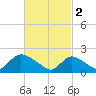 entrance tide chart for Thursday, March 2, 2023