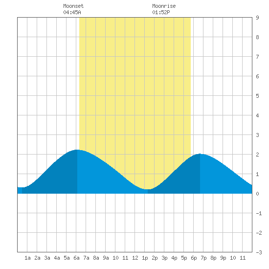 entrance tide chart for Friday, March 3, 2023