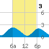 entrance tide chart for Friday, March 3, 2023